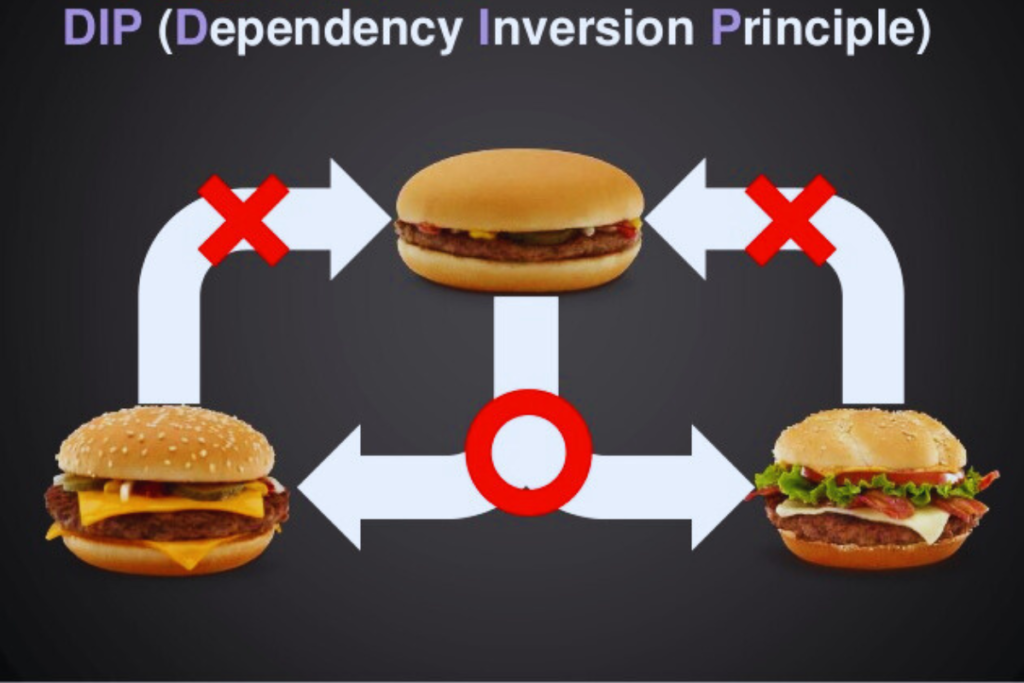 Dependency Inversion Principle